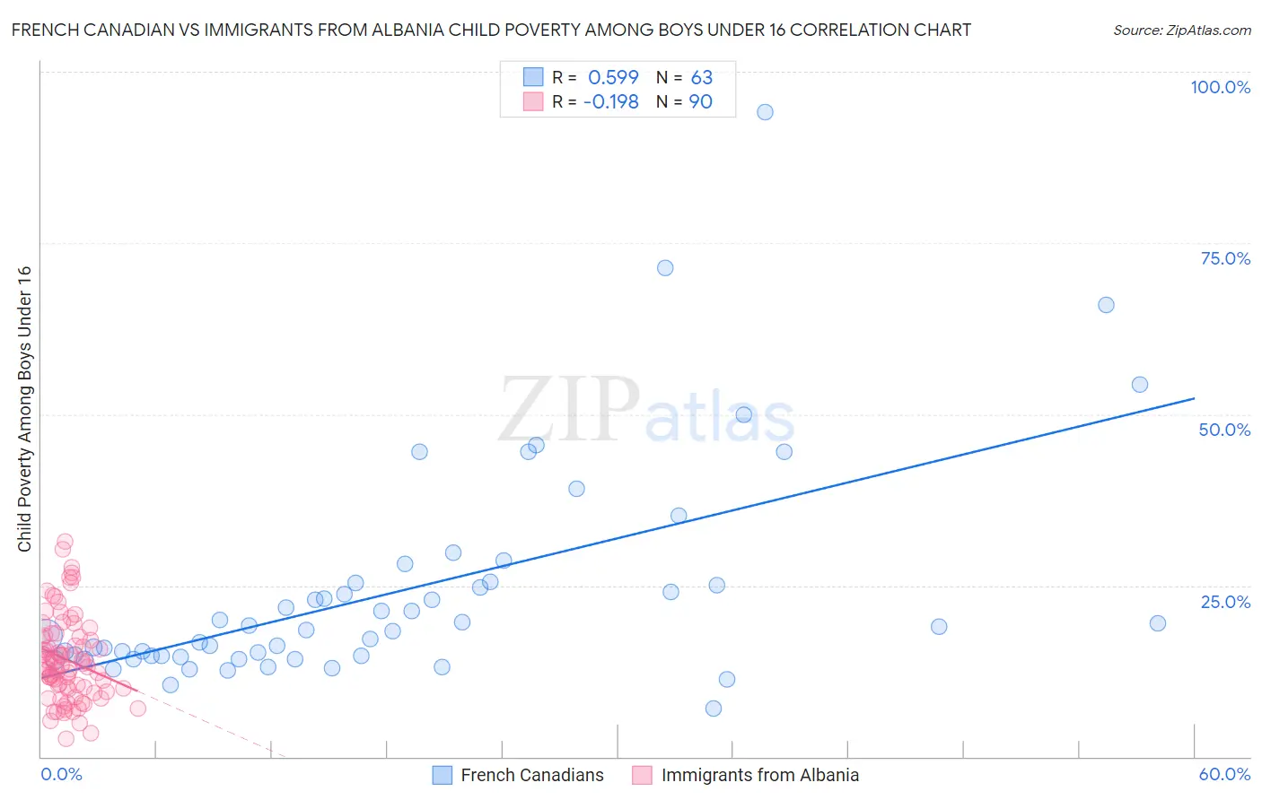 French Canadian vs Immigrants from Albania Child Poverty Among Boys Under 16