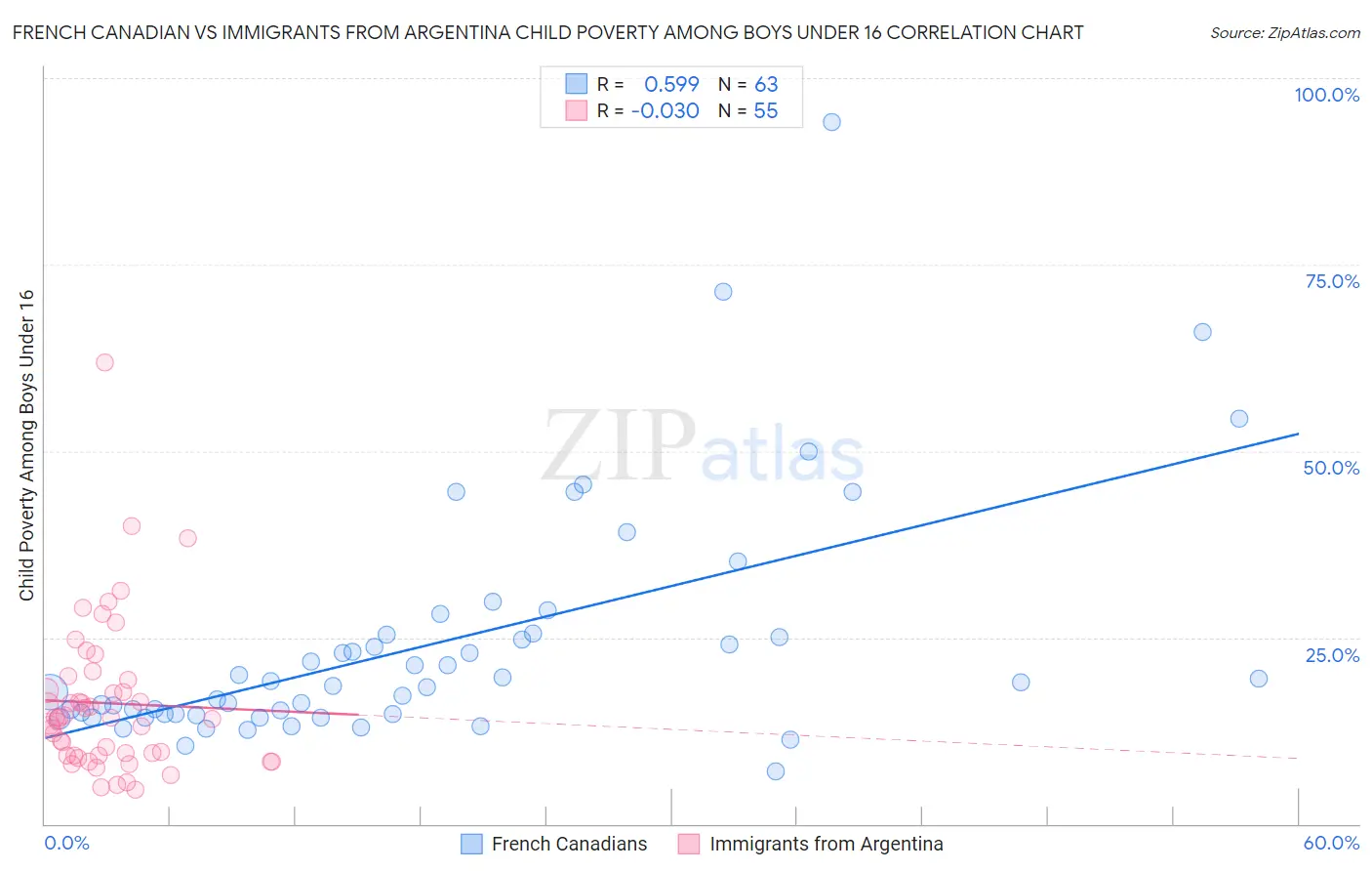 French Canadian vs Immigrants from Argentina Child Poverty Among Boys Under 16