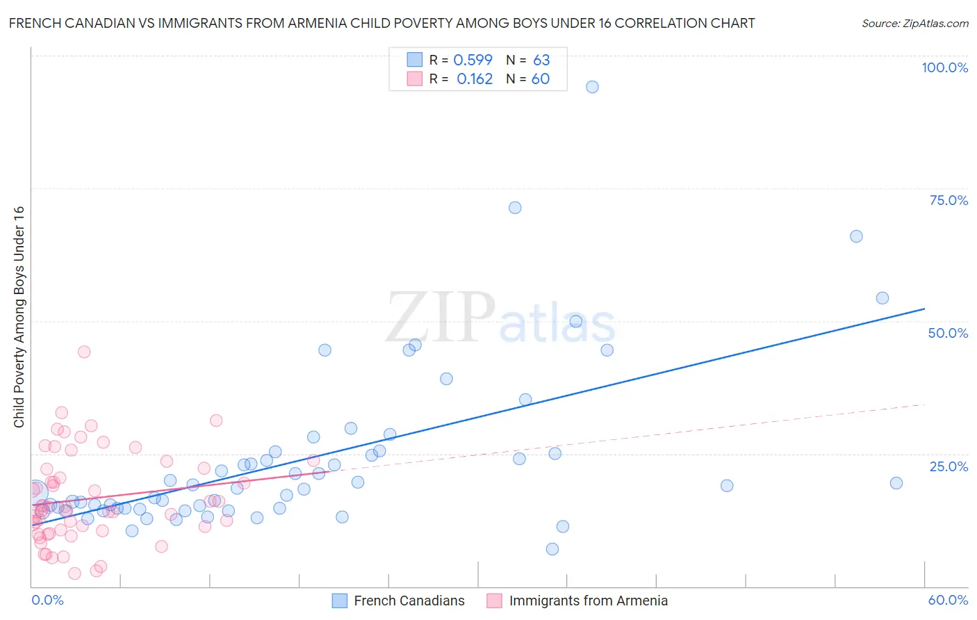 French Canadian vs Immigrants from Armenia Child Poverty Among Boys Under 16