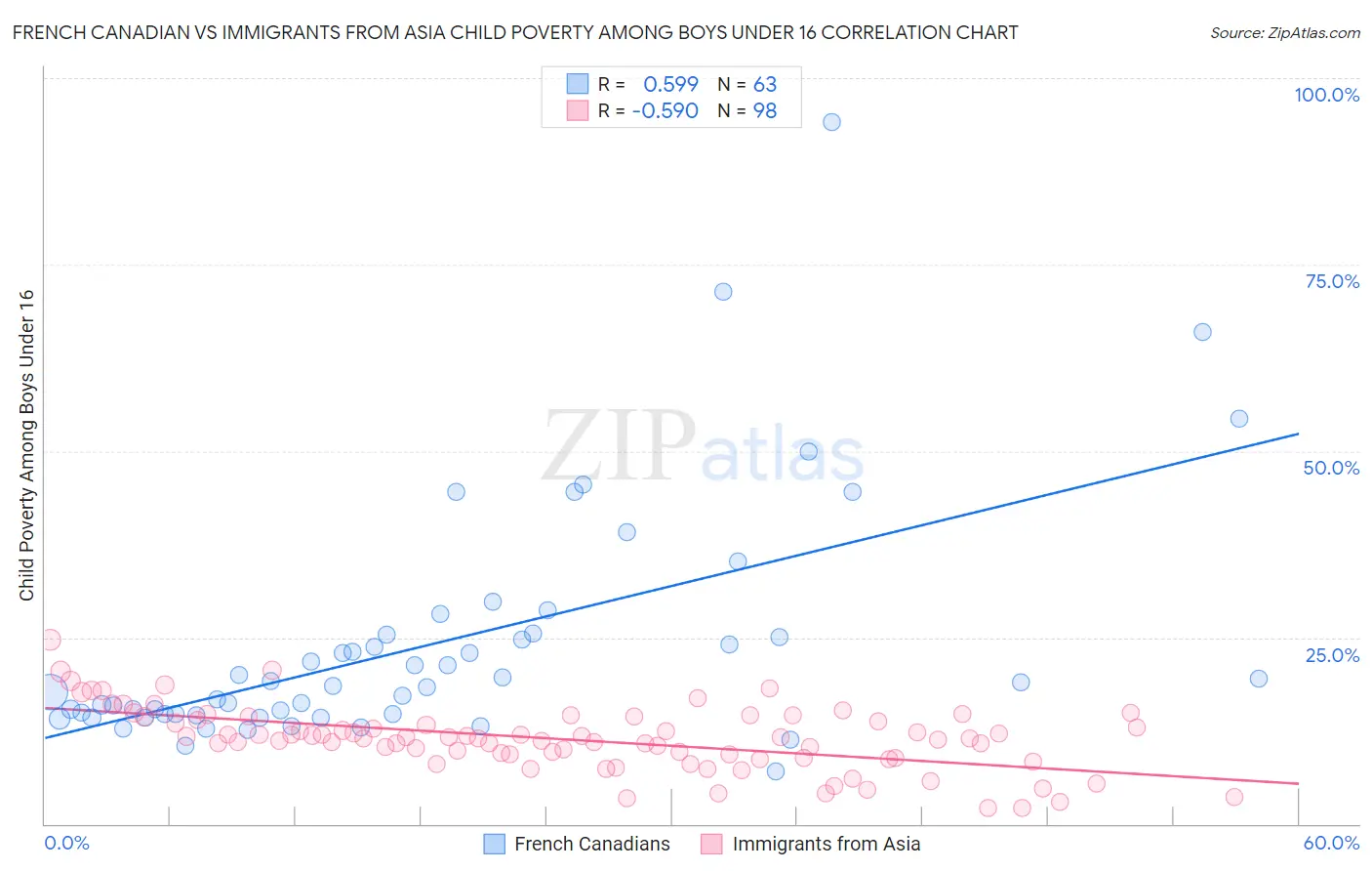 French Canadian vs Immigrants from Asia Child Poverty Among Boys Under 16