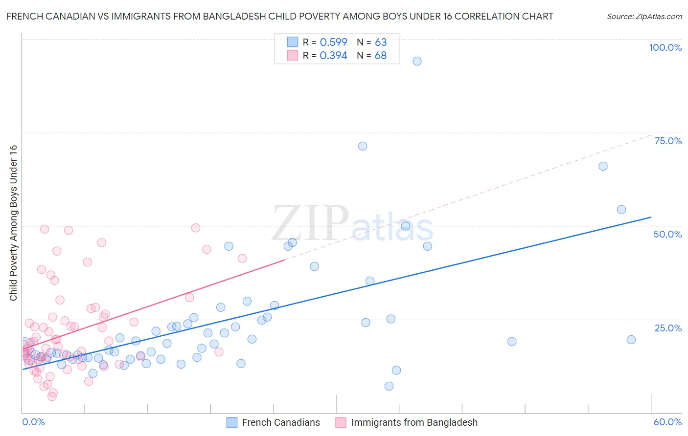 French Canadian vs Immigrants from Bangladesh Child Poverty Among Boys Under 16