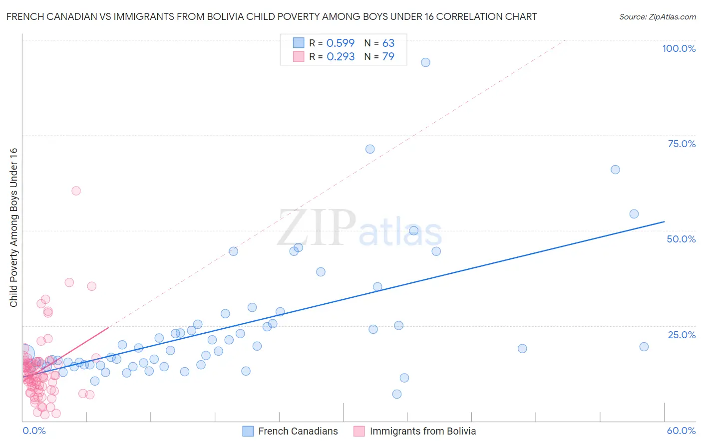 French Canadian vs Immigrants from Bolivia Child Poverty Among Boys Under 16
