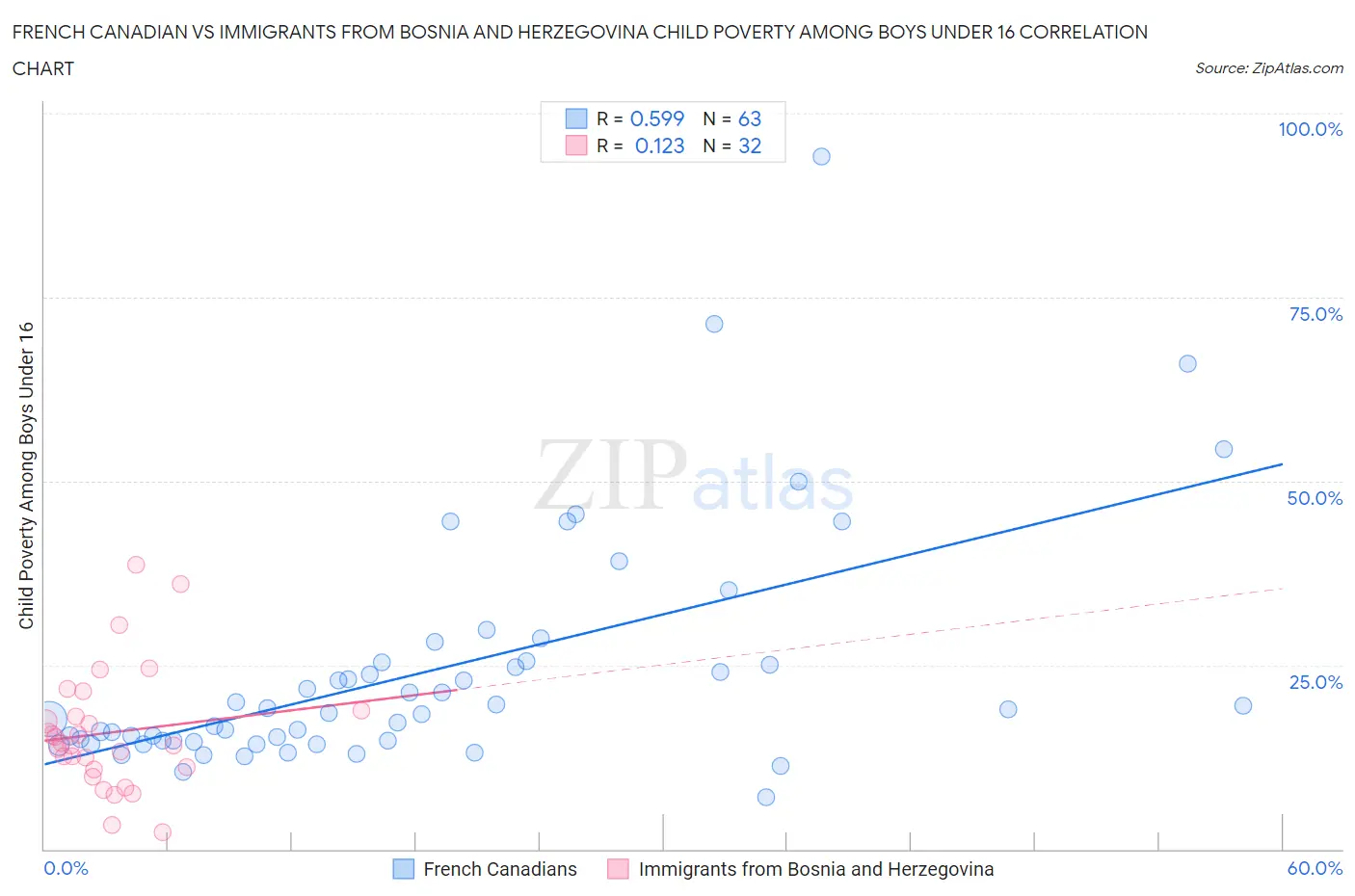 French Canadian vs Immigrants from Bosnia and Herzegovina Child Poverty Among Boys Under 16