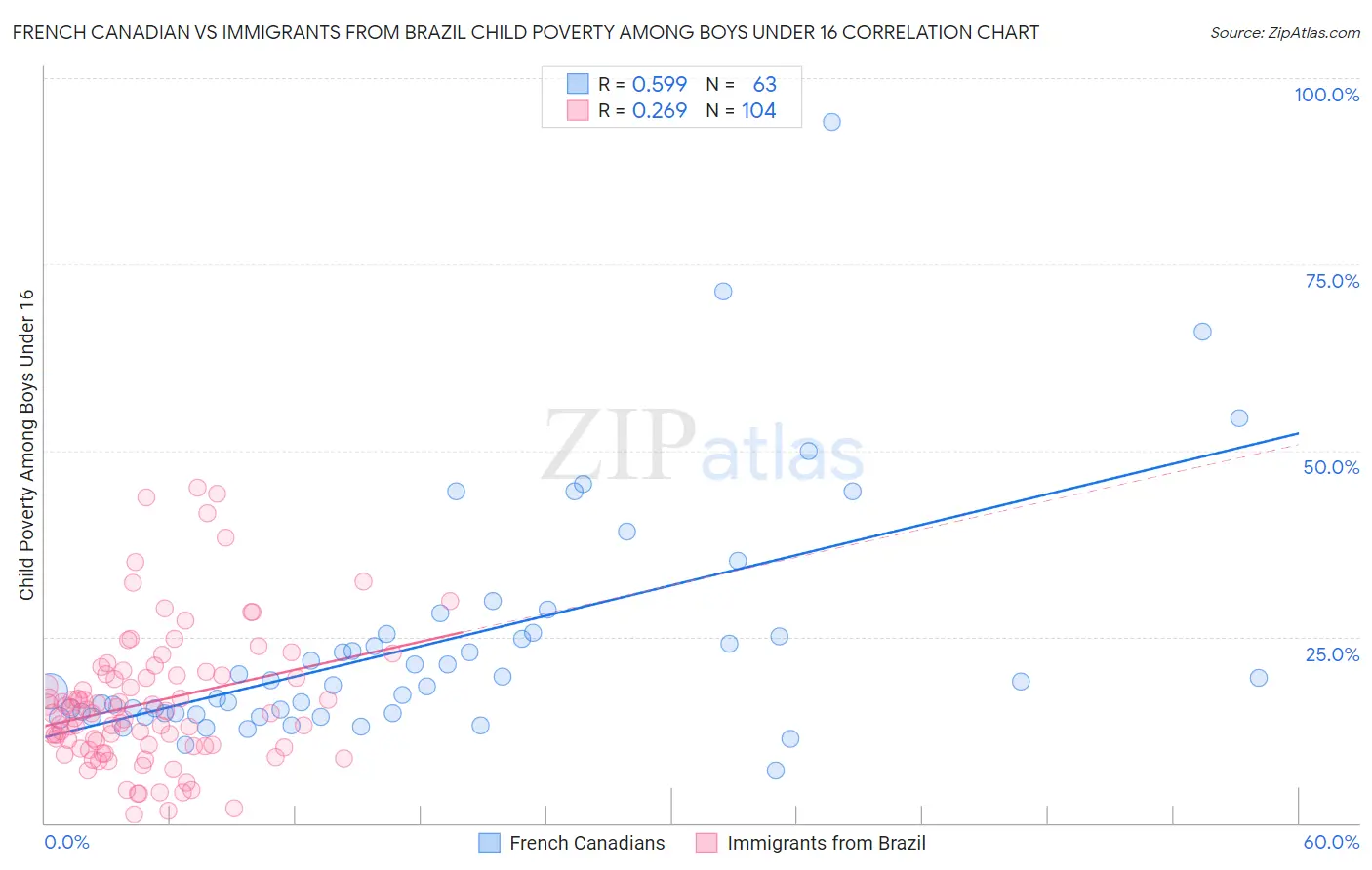 French Canadian vs Immigrants from Brazil Child Poverty Among Boys Under 16