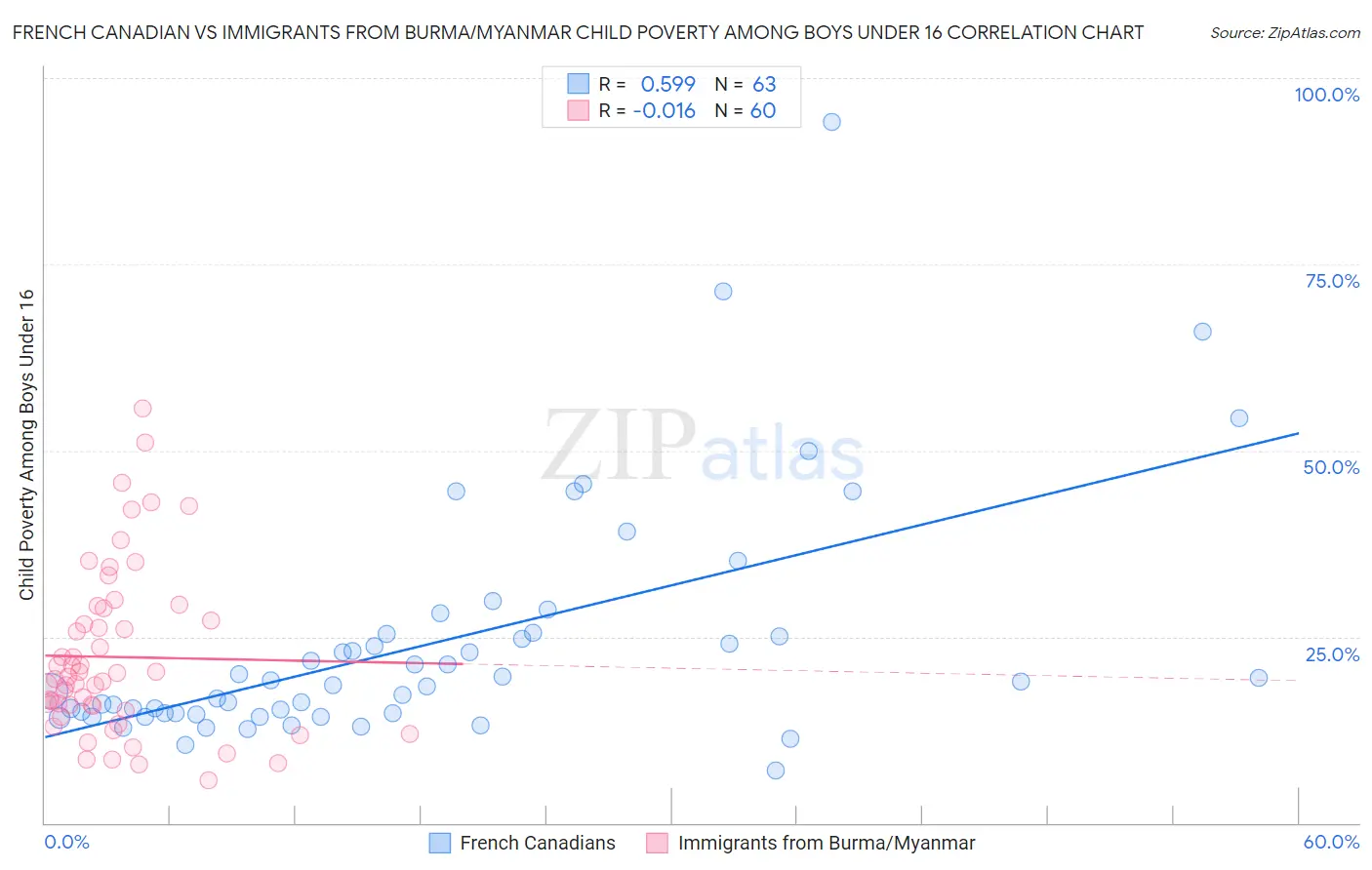 French Canadian vs Immigrants from Burma/Myanmar Child Poverty Among Boys Under 16