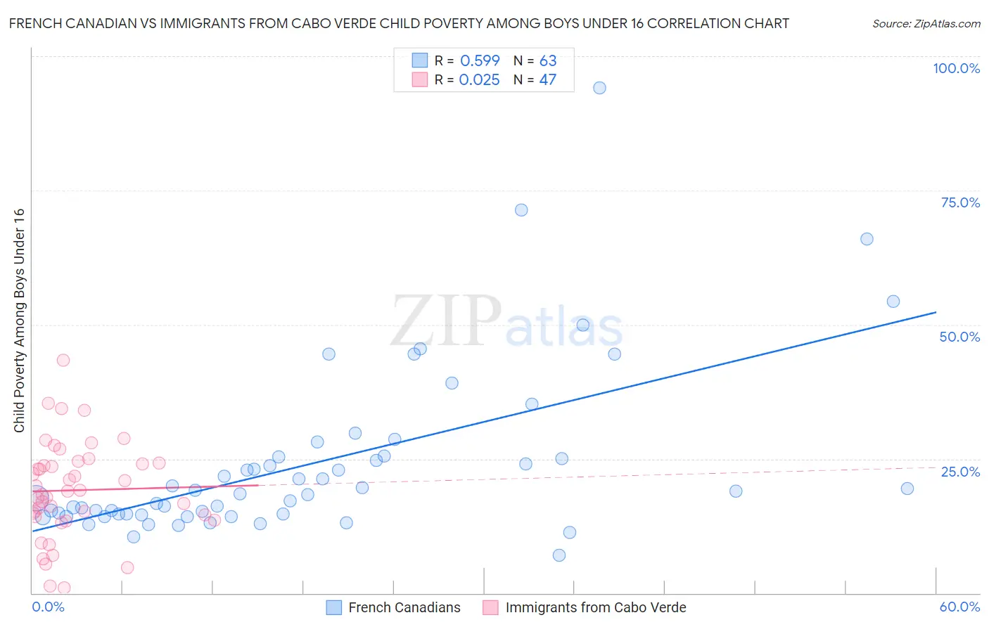 French Canadian vs Immigrants from Cabo Verde Child Poverty Among Boys Under 16