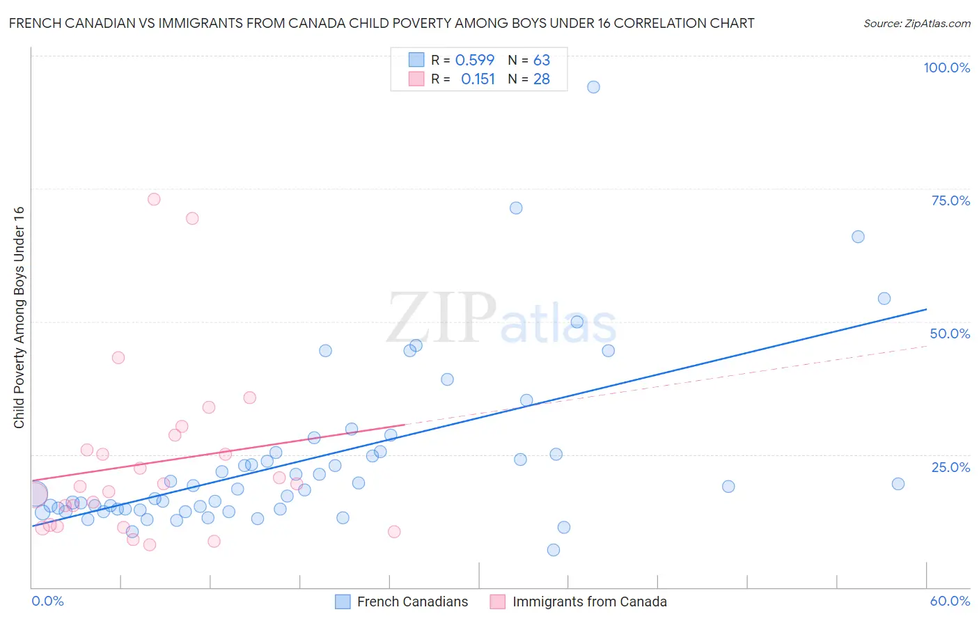 French Canadian vs Immigrants from Canada Child Poverty Among Boys Under 16