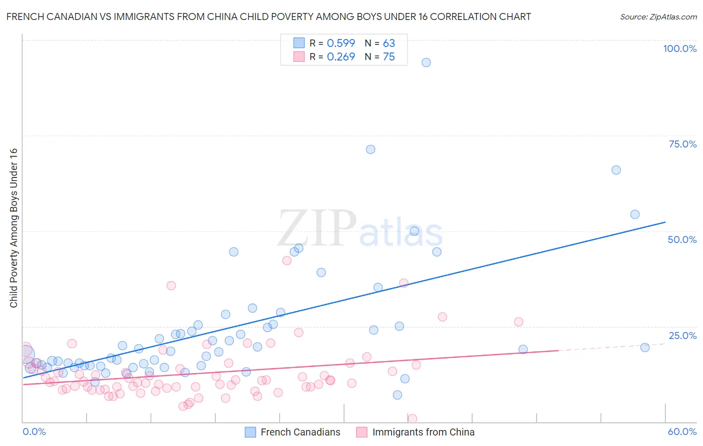 French Canadian vs Immigrants from China Child Poverty Among Boys Under 16