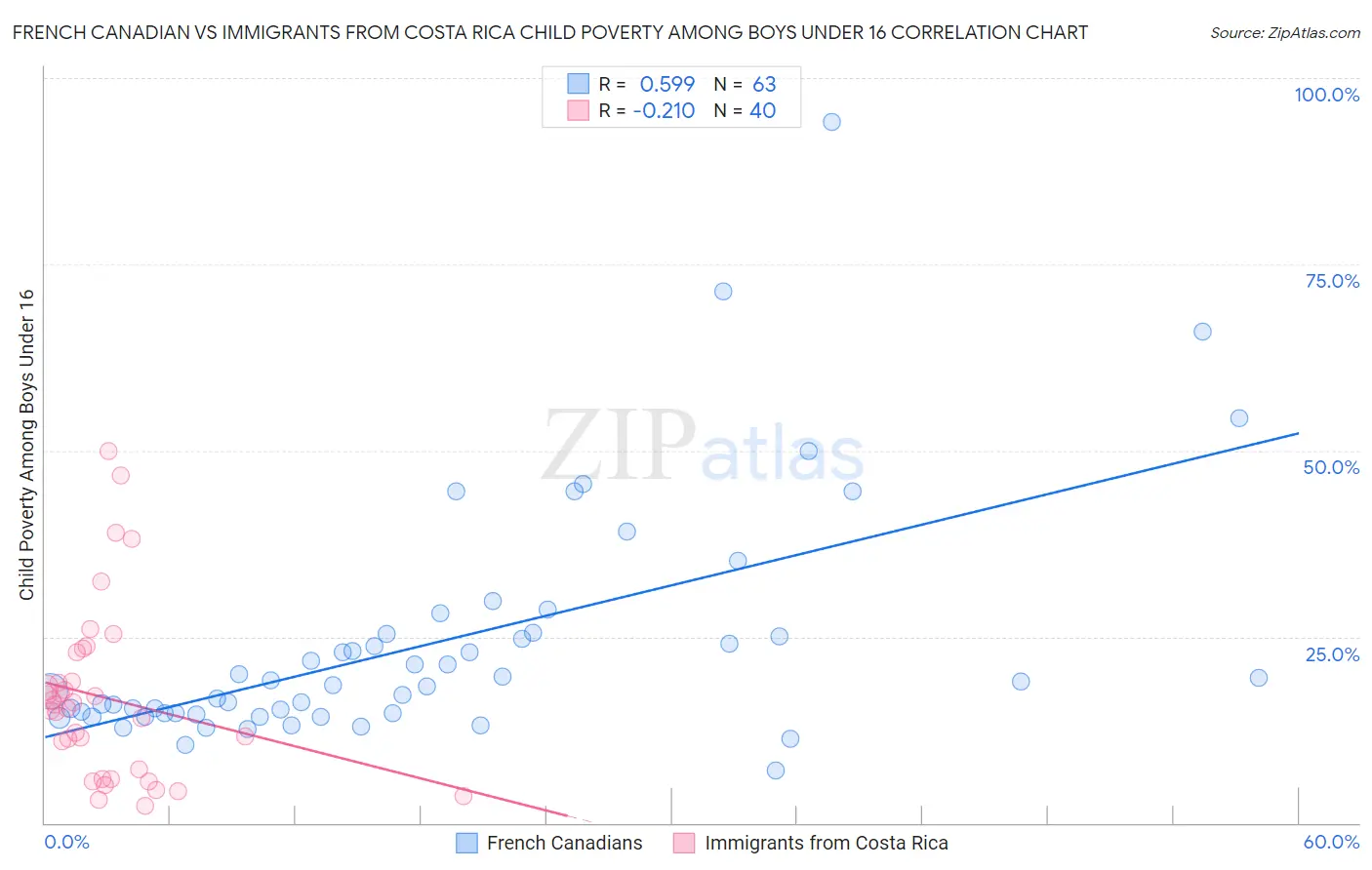 French Canadian vs Immigrants from Costa Rica Child Poverty Among Boys Under 16