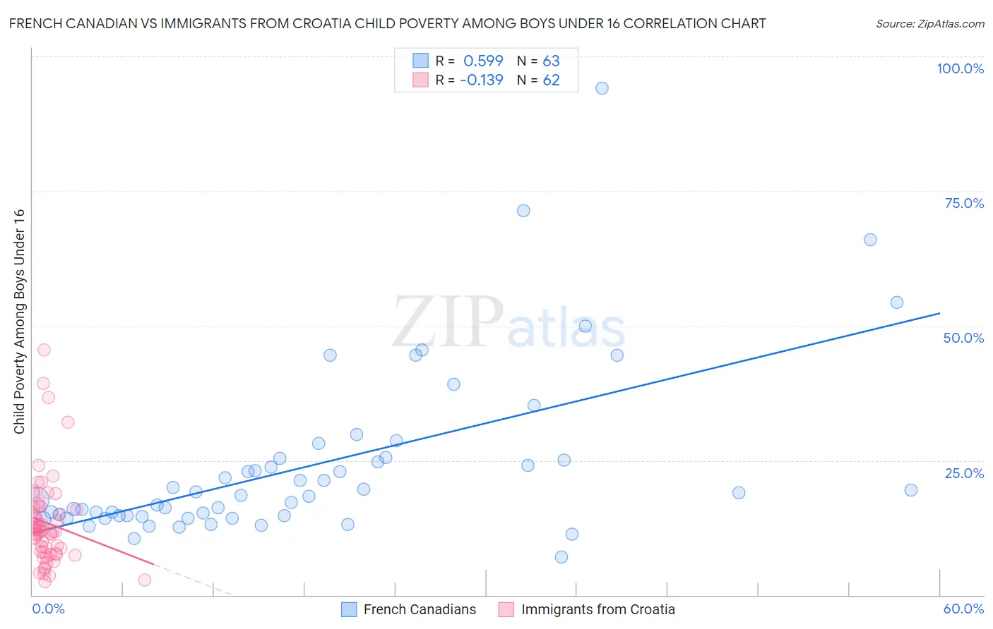 French Canadian vs Immigrants from Croatia Child Poverty Among Boys Under 16