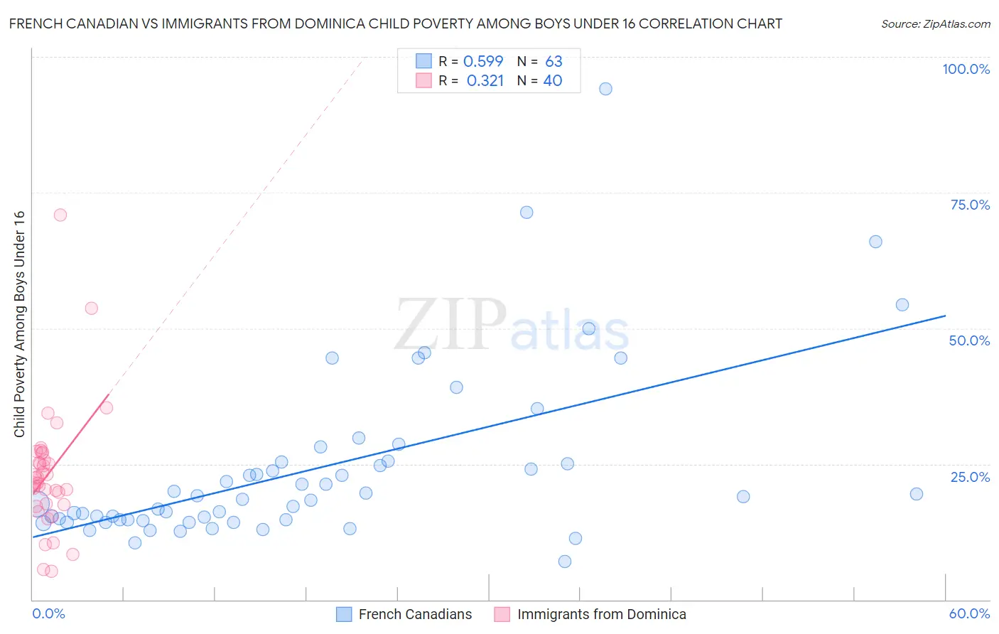 French Canadian vs Immigrants from Dominica Child Poverty Among Boys Under 16