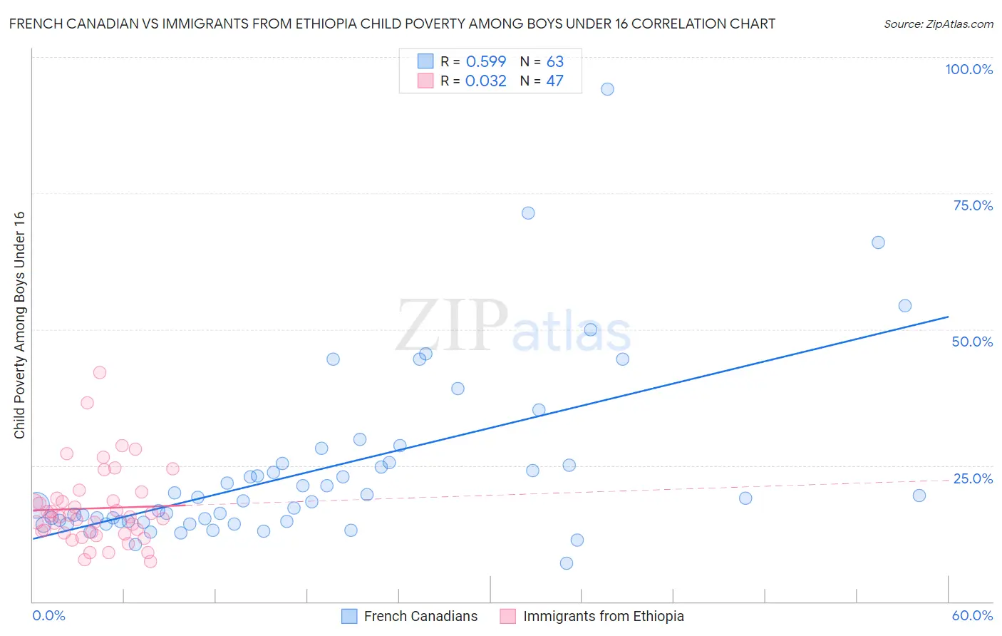 French Canadian vs Immigrants from Ethiopia Child Poverty Among Boys Under 16