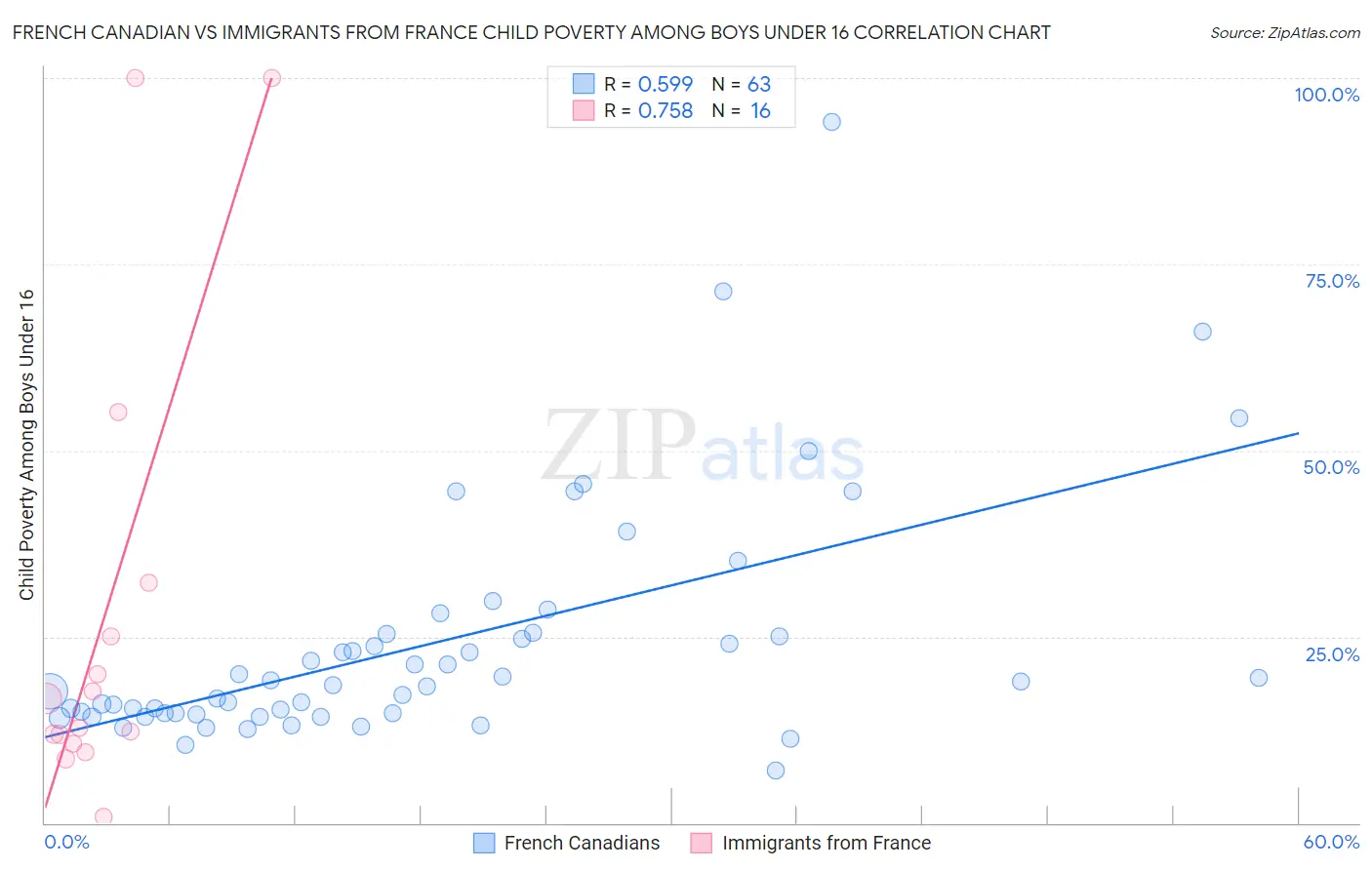 French Canadian vs Immigrants from France Child Poverty Among Boys Under 16