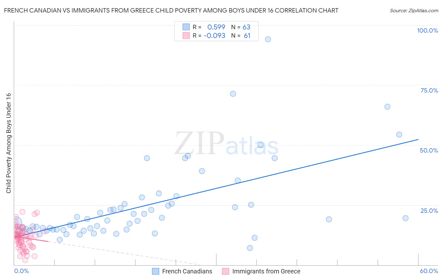 French Canadian vs Immigrants from Greece Child Poverty Among Boys Under 16