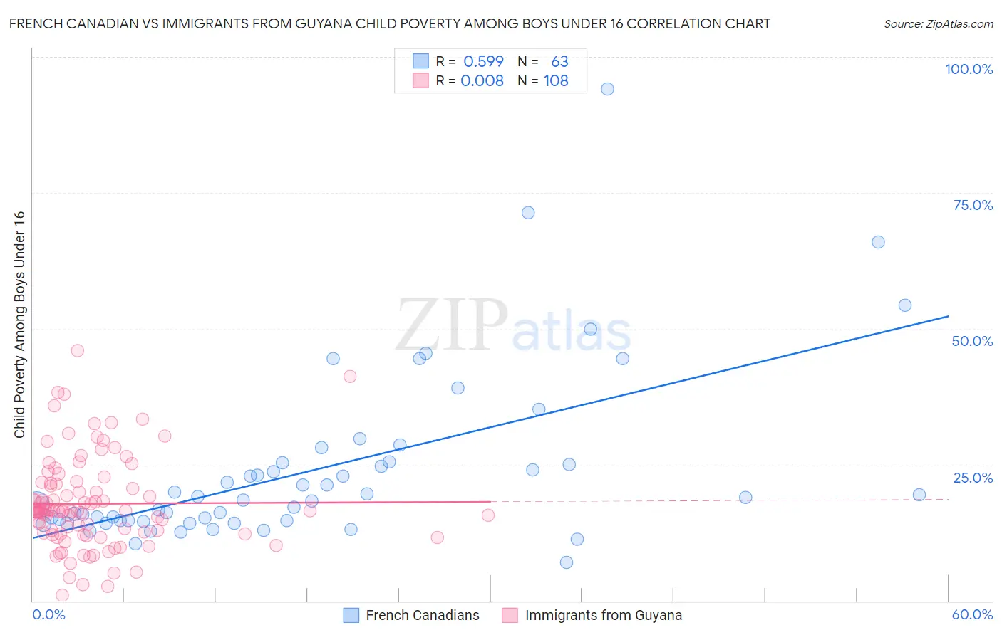 French Canadian vs Immigrants from Guyana Child Poverty Among Boys Under 16