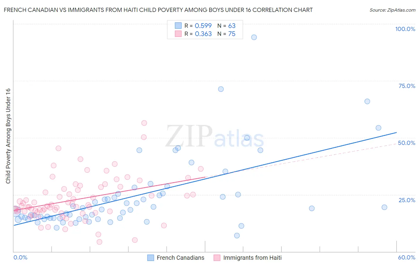 French Canadian vs Immigrants from Haiti Child Poverty Among Boys Under 16