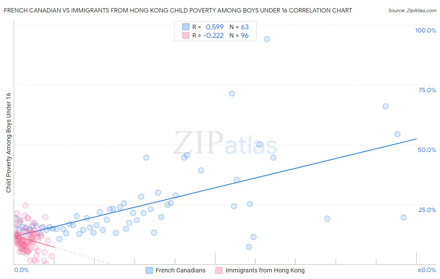 French Canadian vs Immigrants from Hong Kong Child Poverty Among Boys Under 16