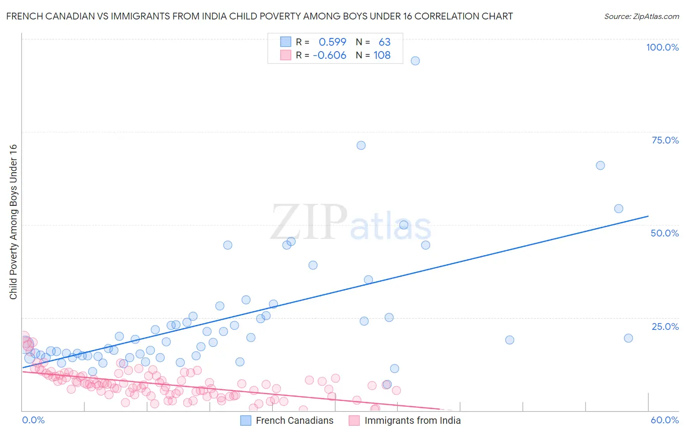 French Canadian vs Immigrants from India Child Poverty Among Boys Under 16