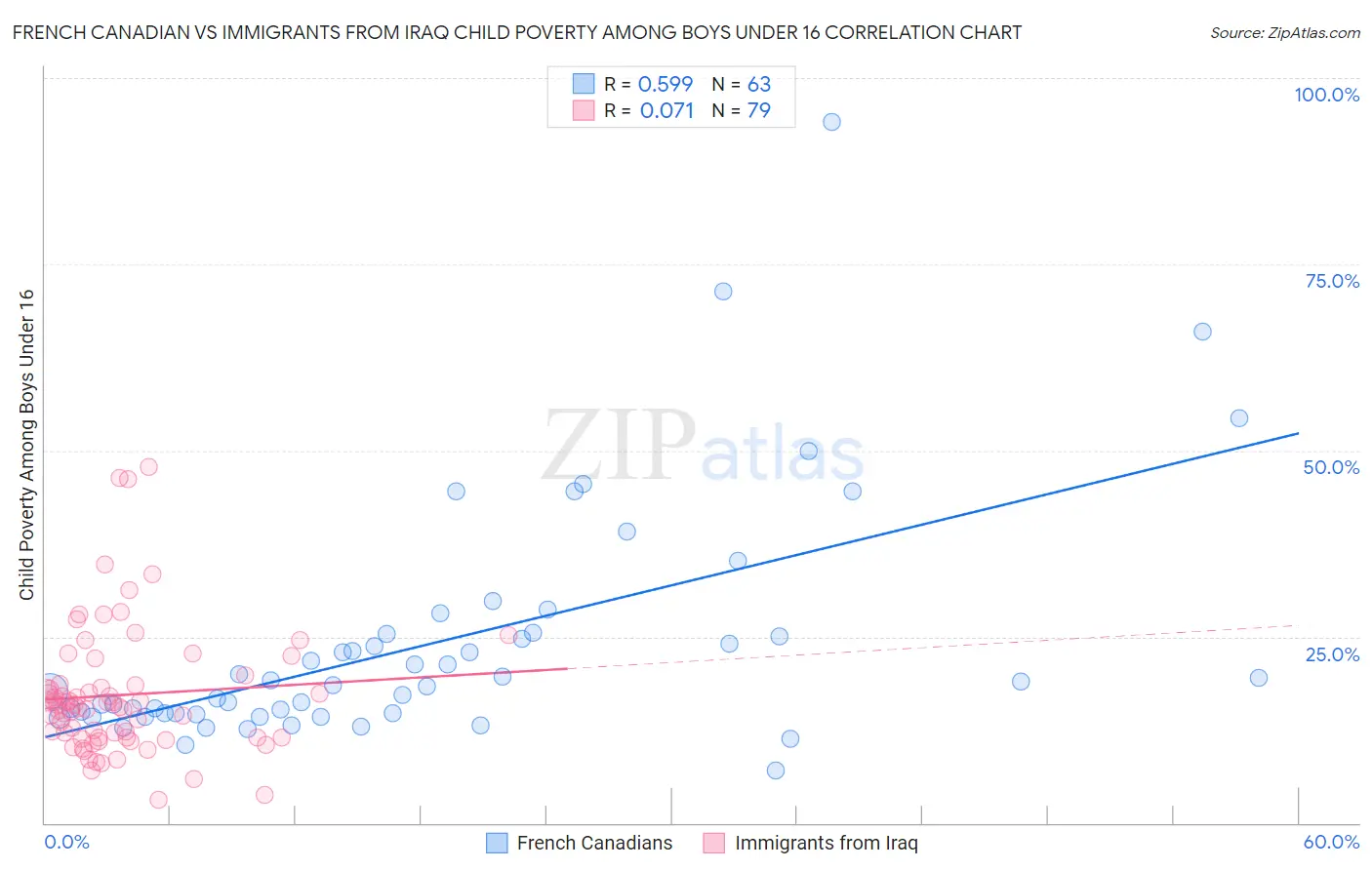 French Canadian vs Immigrants from Iraq Child Poverty Among Boys Under 16