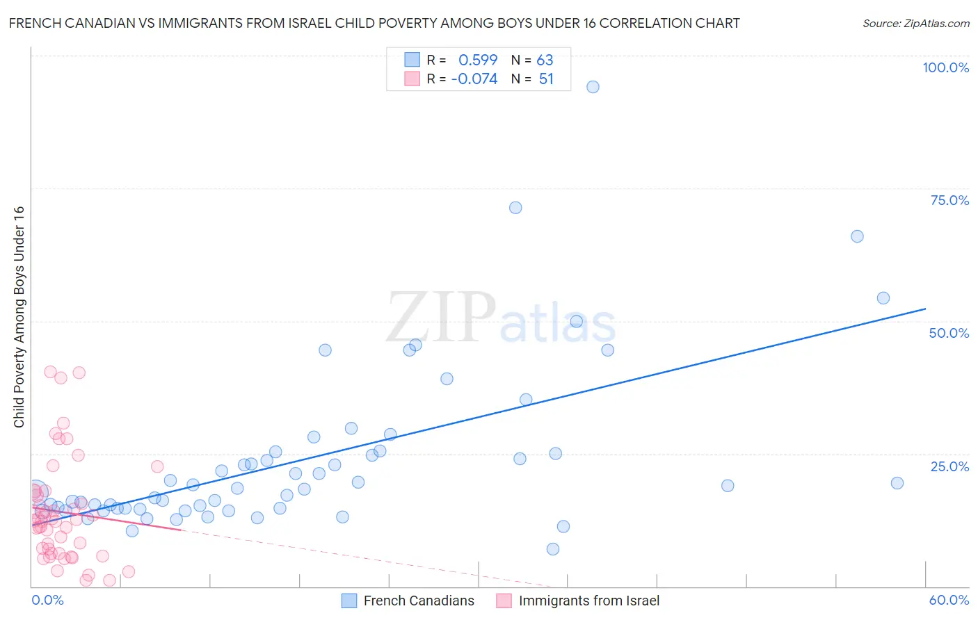 French Canadian vs Immigrants from Israel Child Poverty Among Boys Under 16