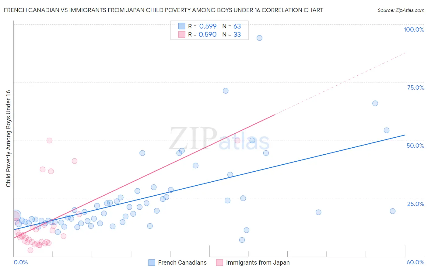 French Canadian vs Immigrants from Japan Child Poverty Among Boys Under 16