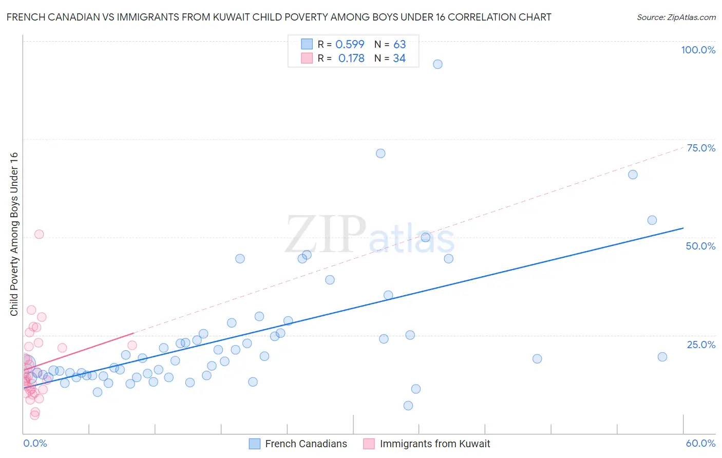 French Canadian vs Immigrants from Kuwait Child Poverty Among Boys Under 16