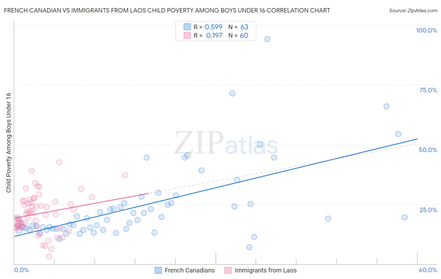 French Canadian vs Immigrants from Laos Child Poverty Among Boys Under 16