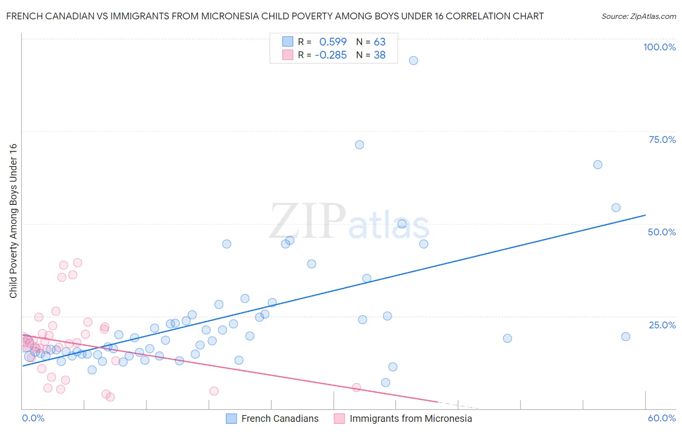 French Canadian vs Immigrants from Micronesia Child Poverty Among Boys Under 16