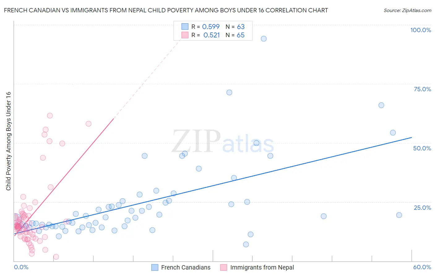 French Canadian vs Immigrants from Nepal Child Poverty Among Boys Under 16