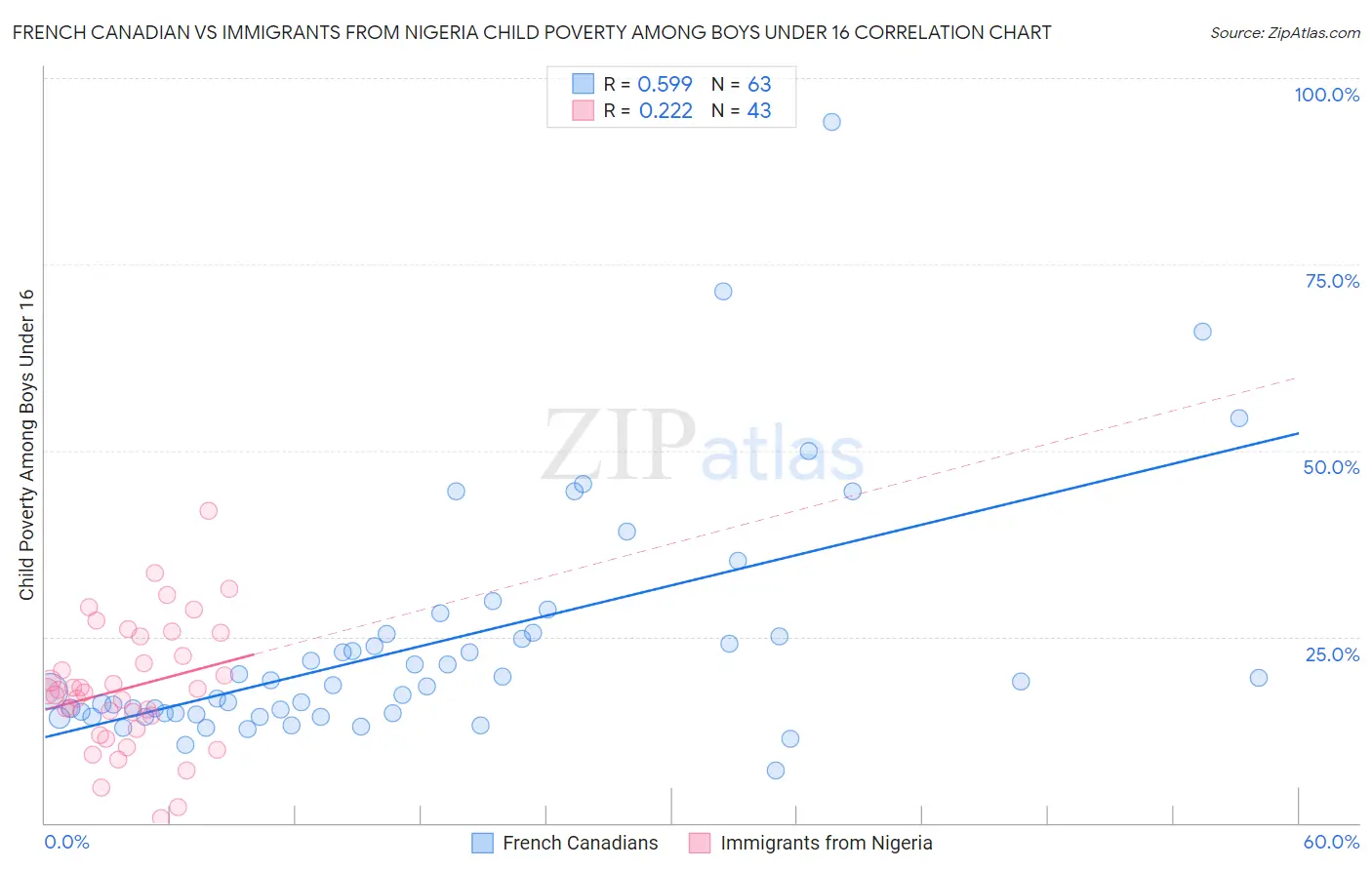 French Canadian vs Immigrants from Nigeria Child Poverty Among Boys Under 16