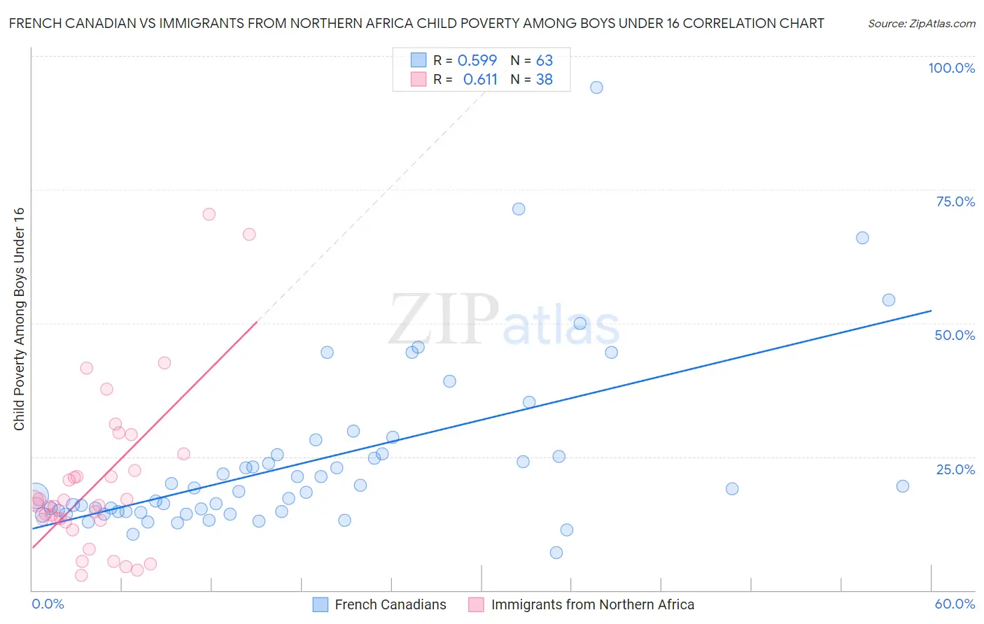 French Canadian vs Immigrants from Northern Africa Child Poverty Among Boys Under 16