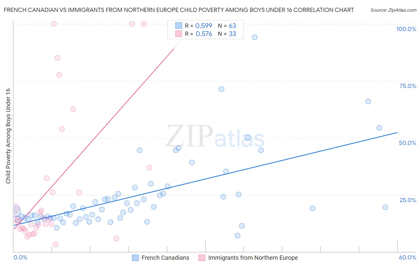 French Canadian vs Immigrants from Northern Europe Child Poverty Among Boys Under 16