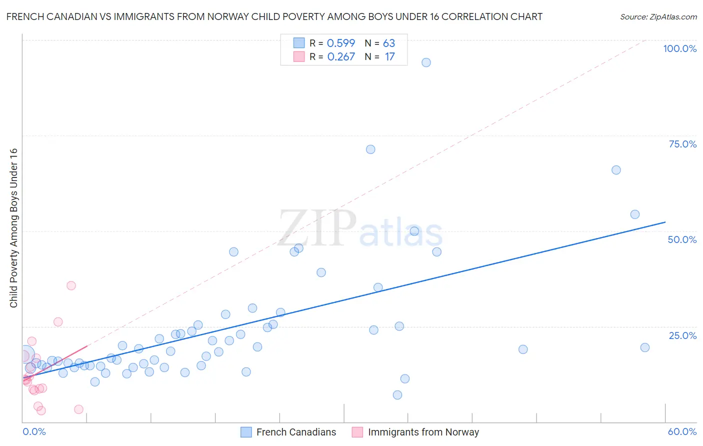 French Canadian vs Immigrants from Norway Child Poverty Among Boys Under 16