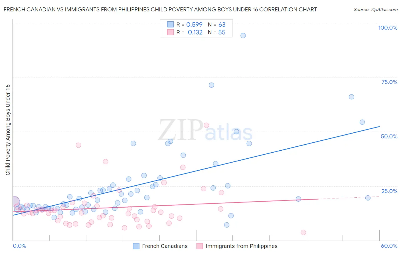 French Canadian vs Immigrants from Philippines Child Poverty Among Boys Under 16