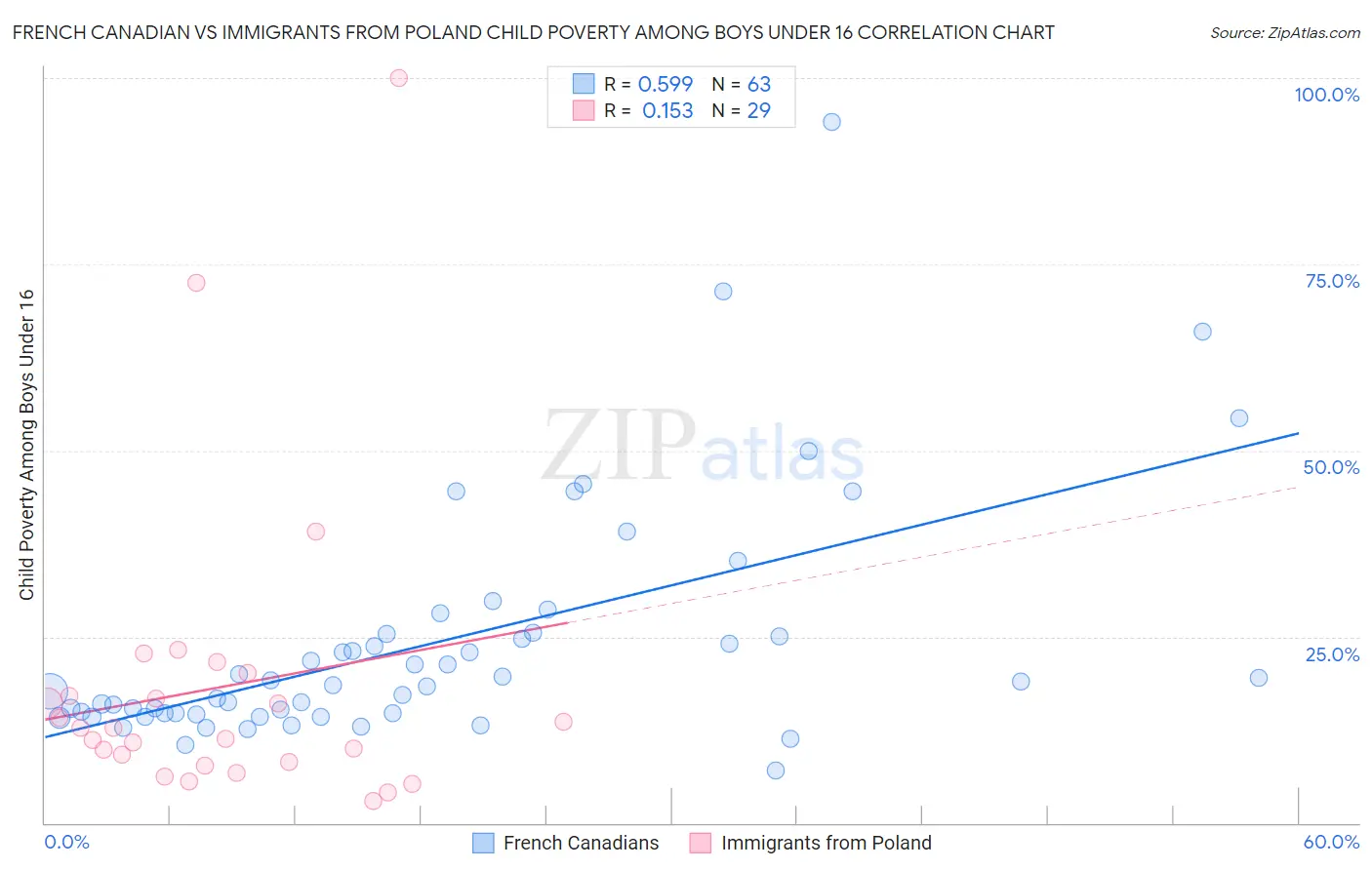 French Canadian vs Immigrants from Poland Child Poverty Among Boys Under 16