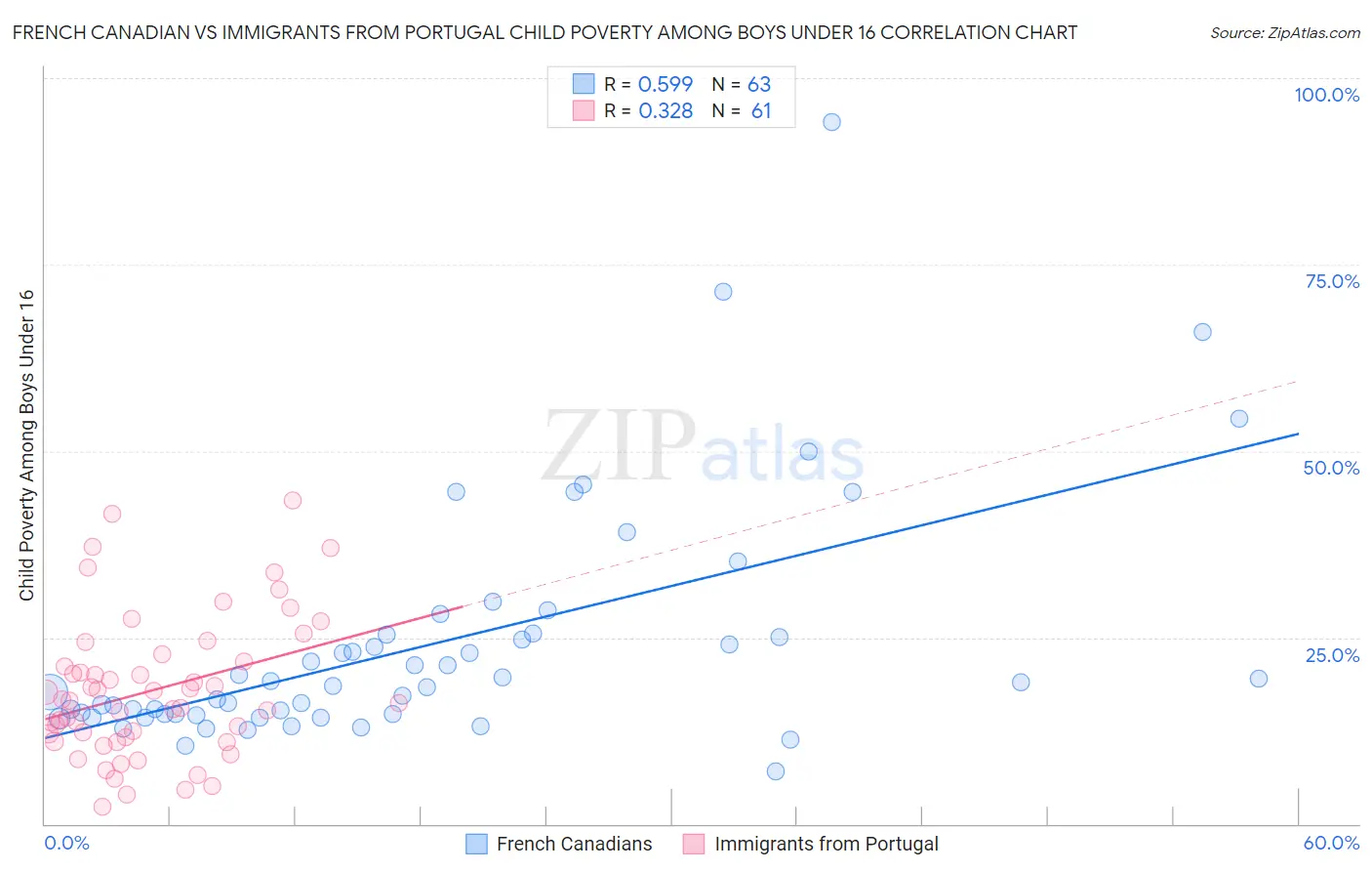 French Canadian vs Immigrants from Portugal Child Poverty Among Boys Under 16