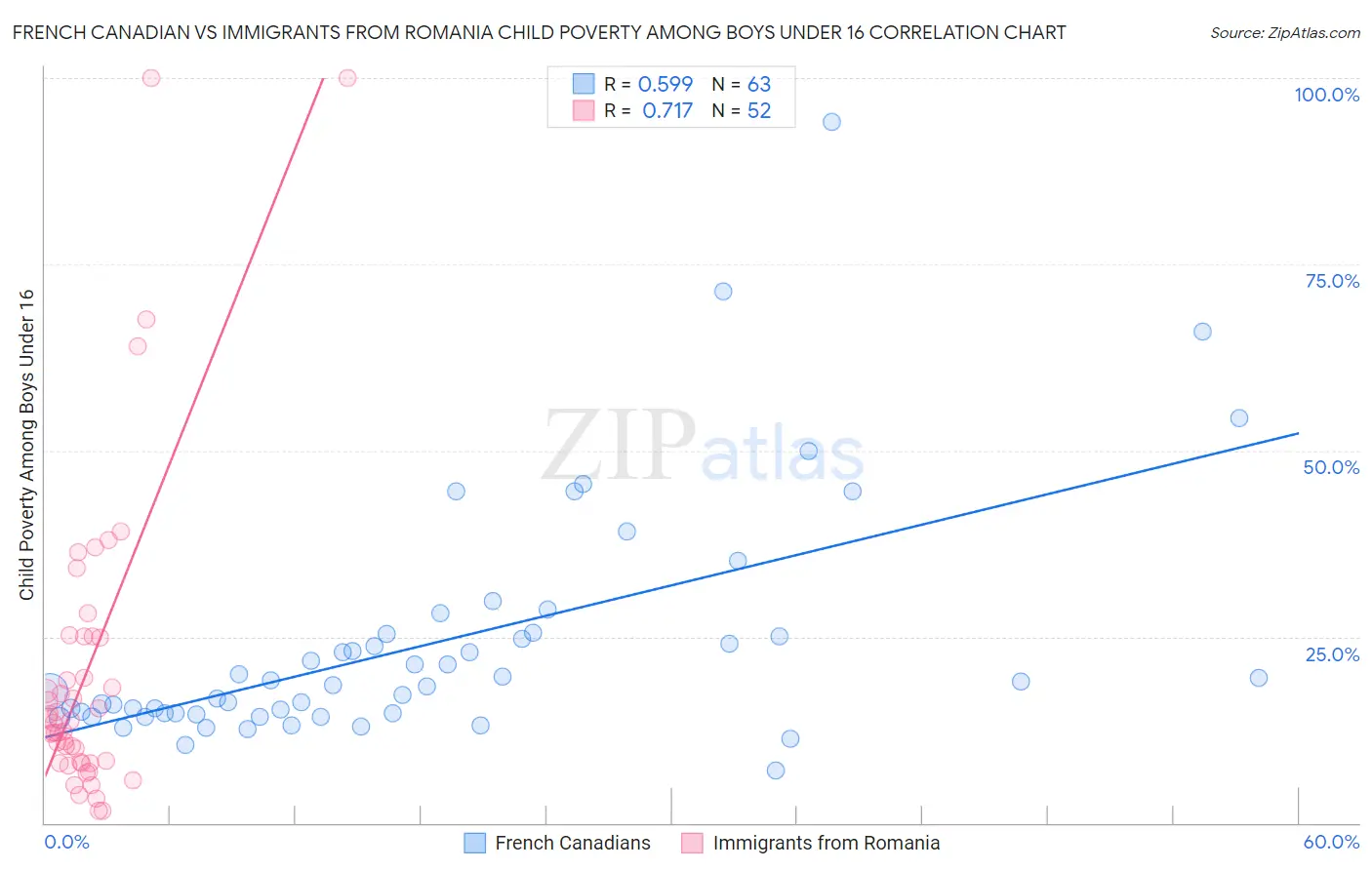 French Canadian vs Immigrants from Romania Child Poverty Among Boys Under 16