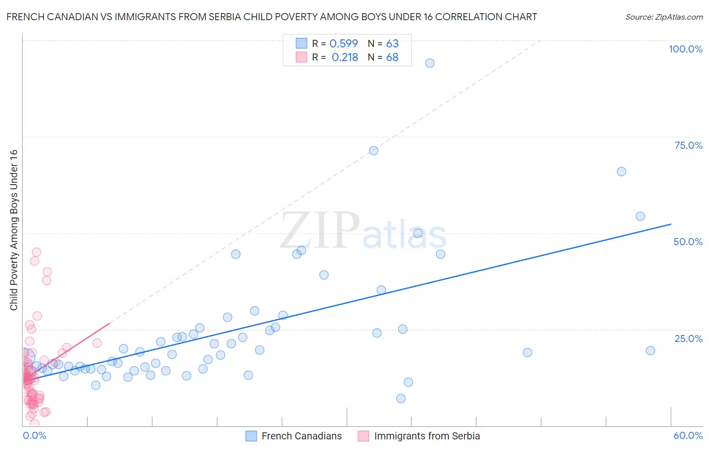 French Canadian vs Immigrants from Serbia Child Poverty Among Boys Under 16