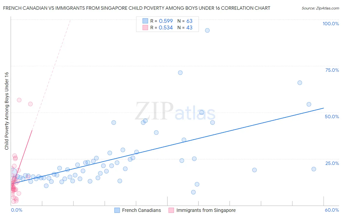 French Canadian vs Immigrants from Singapore Child Poverty Among Boys Under 16