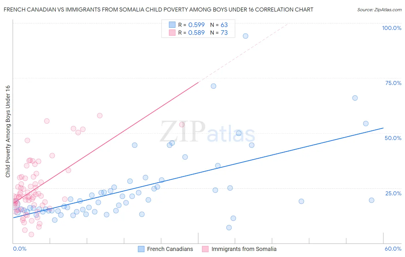 French Canadian vs Immigrants from Somalia Child Poverty Among Boys Under 16