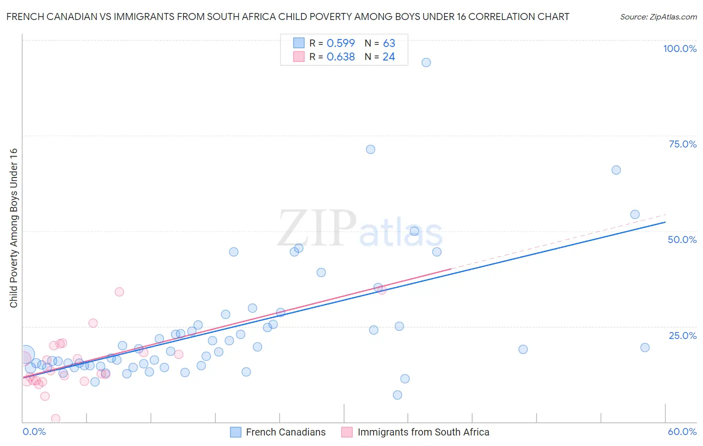 French Canadian vs Immigrants from South Africa Child Poverty Among Boys Under 16