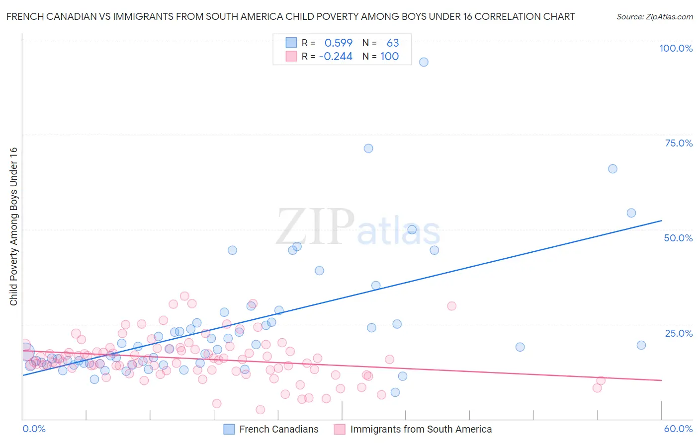 French Canadian vs Immigrants from South America Child Poverty Among Boys Under 16