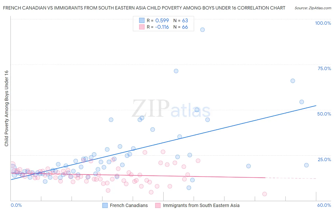 French Canadian vs Immigrants from South Eastern Asia Child Poverty Among Boys Under 16