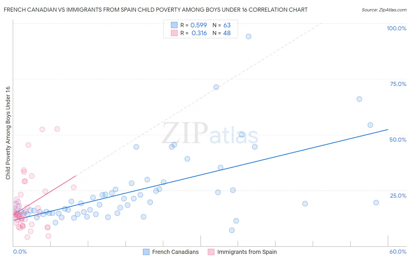 French Canadian vs Immigrants from Spain Child Poverty Among Boys Under 16