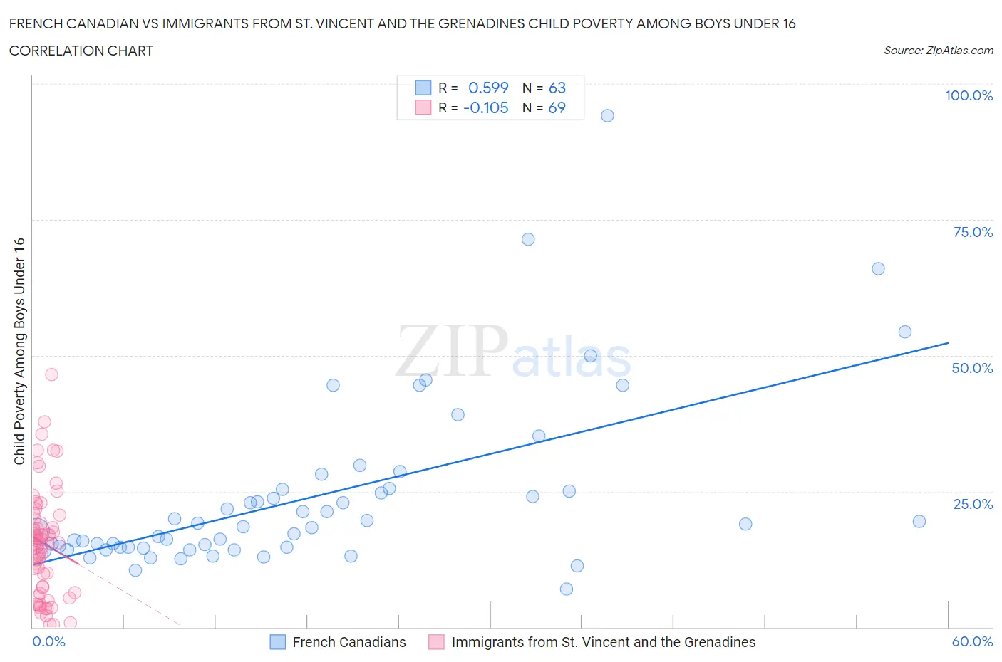 French Canadian vs Immigrants from St. Vincent and the Grenadines Child Poverty Among Boys Under 16