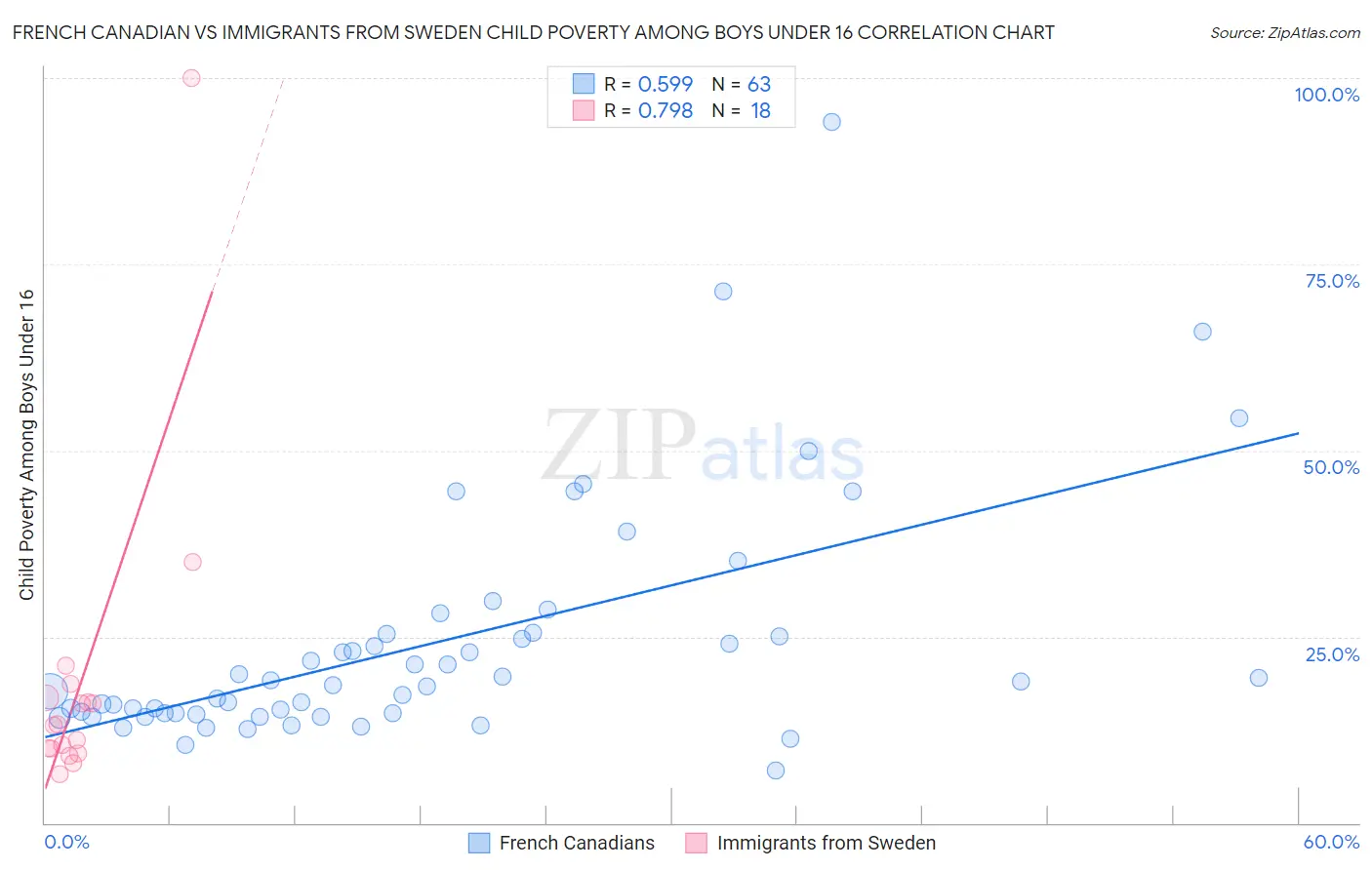 French Canadian vs Immigrants from Sweden Child Poverty Among Boys Under 16