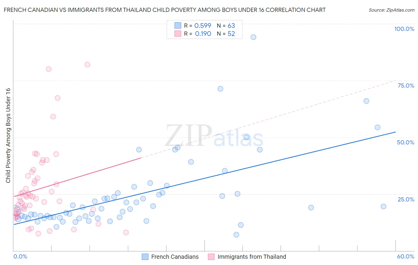 French Canadian vs Immigrants from Thailand Child Poverty Among Boys Under 16