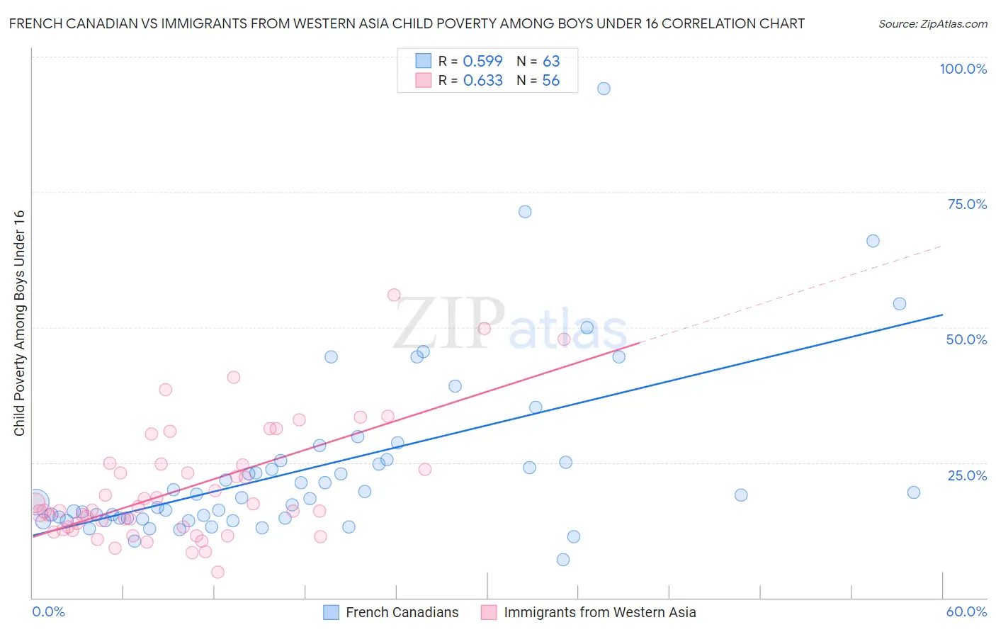 French Canadian vs Immigrants from Western Asia Child Poverty Among Boys Under 16