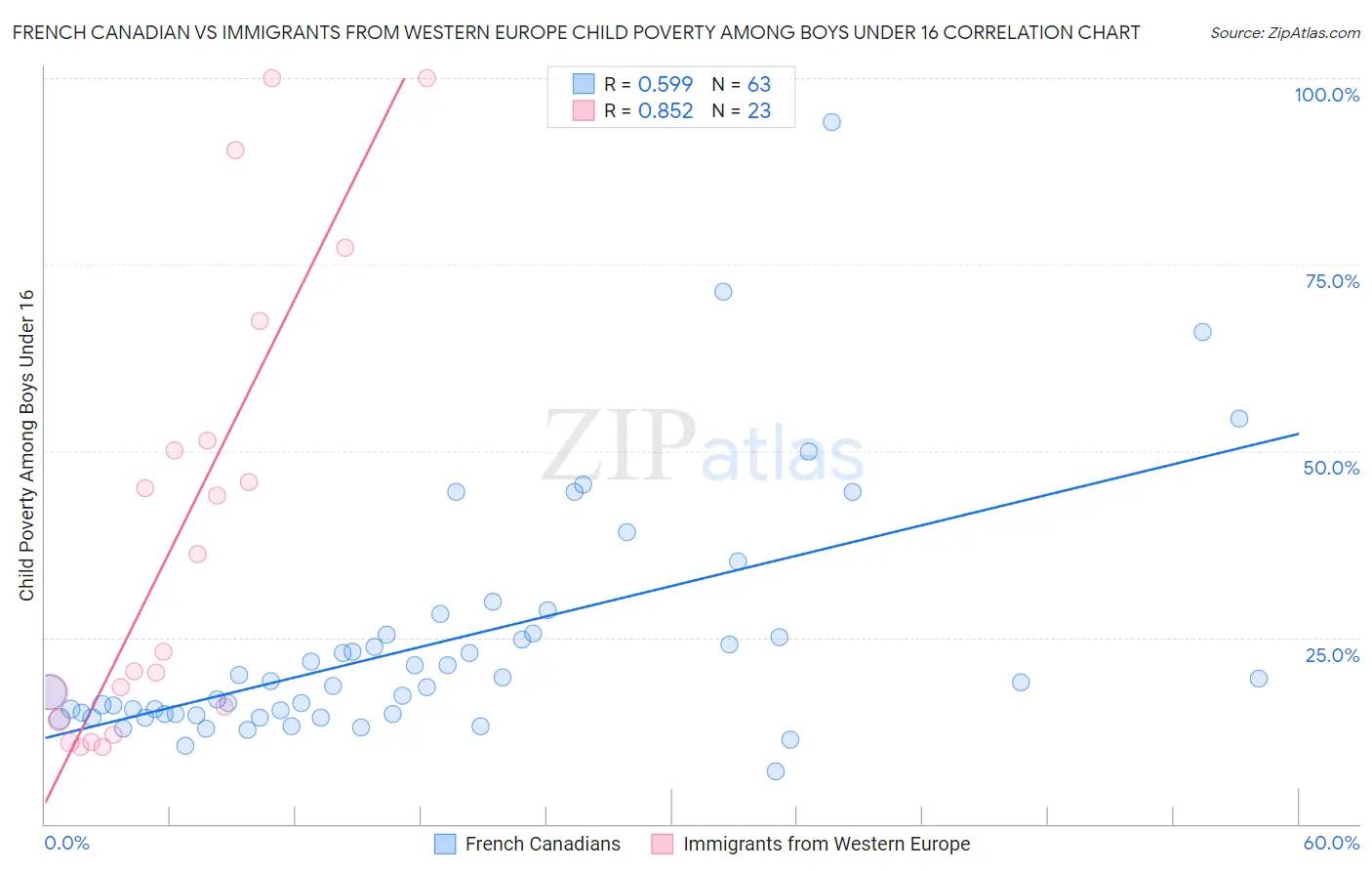 French Canadian vs Immigrants from Western Europe Child Poverty Among Boys Under 16