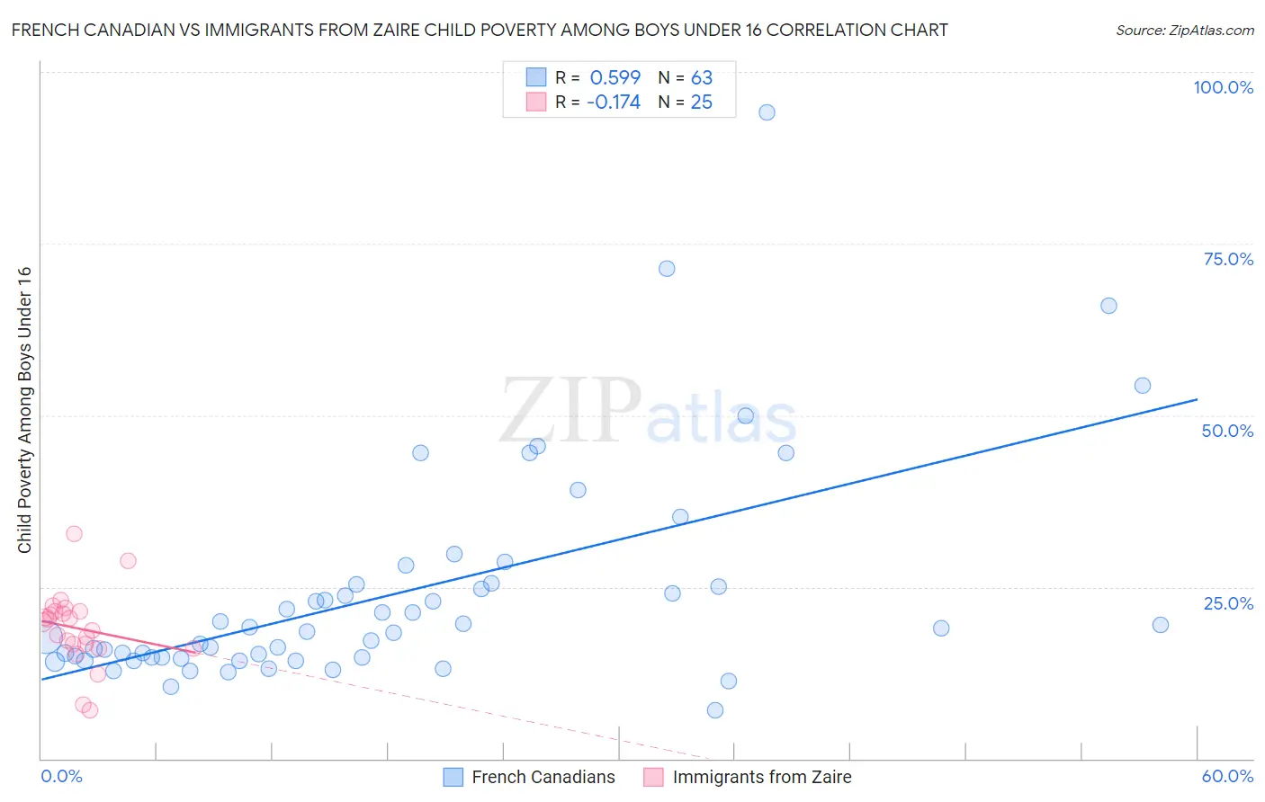 French Canadian vs Immigrants from Zaire Child Poverty Among Boys Under 16